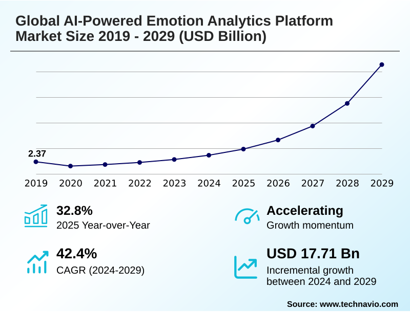 Ai-powered Emotion Analytics Platform Market Size