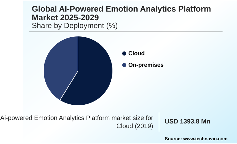 Ai-powered Emotion Analytics Platform Market Market segmentation by region