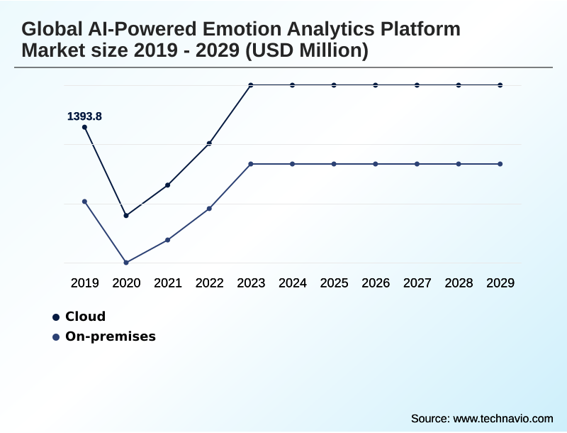 Ai-powered Emotion Analytics Platform Market Segmentation