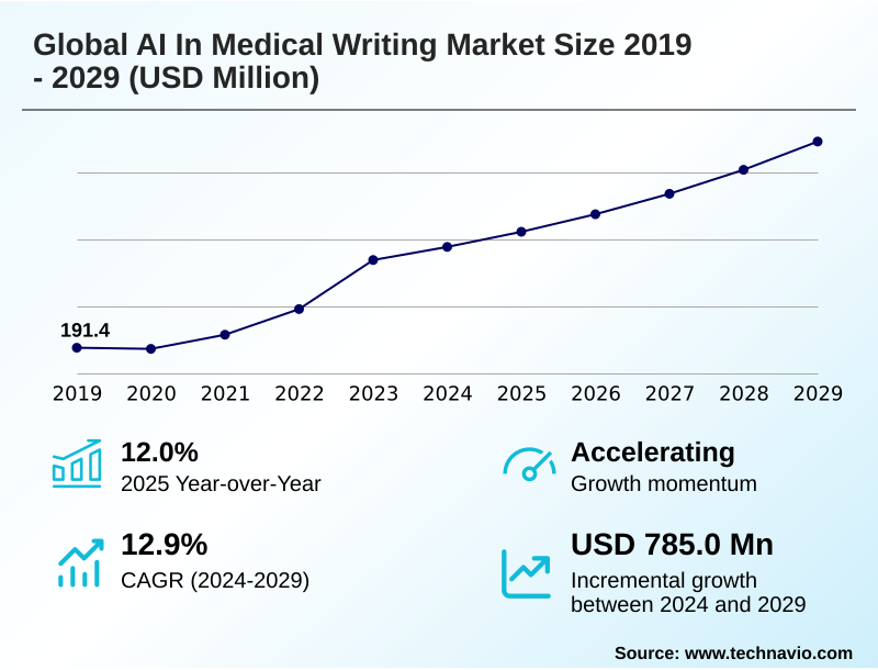 AI In Medical Writing Market Size
