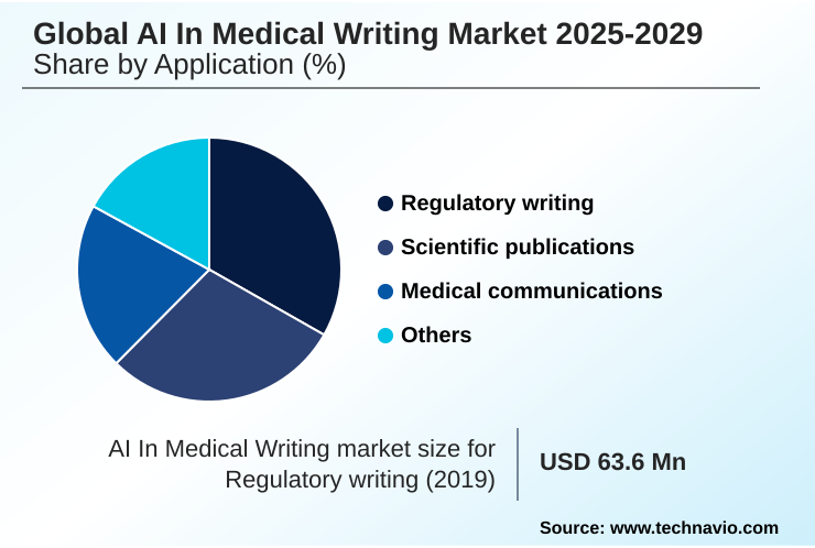 AI In Medical Writing Market Market segmentation by region