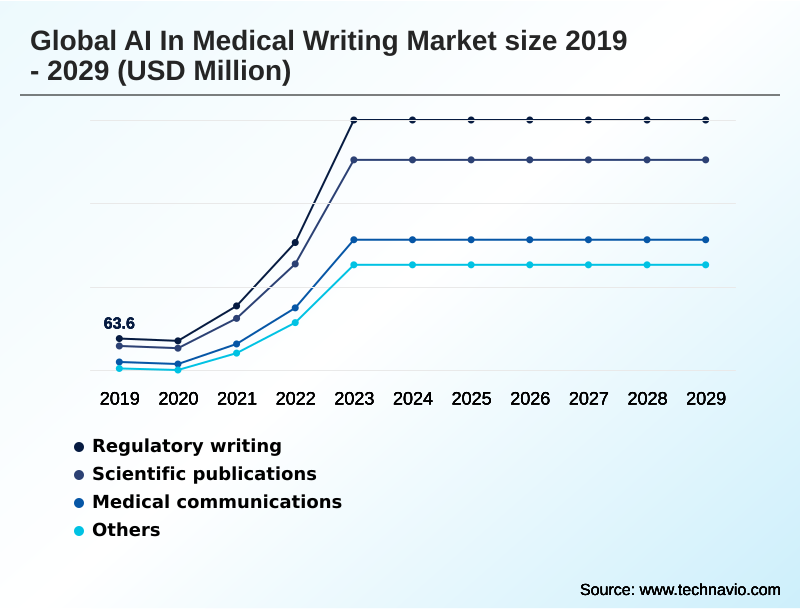AI In Medical Writing Market Segmentation