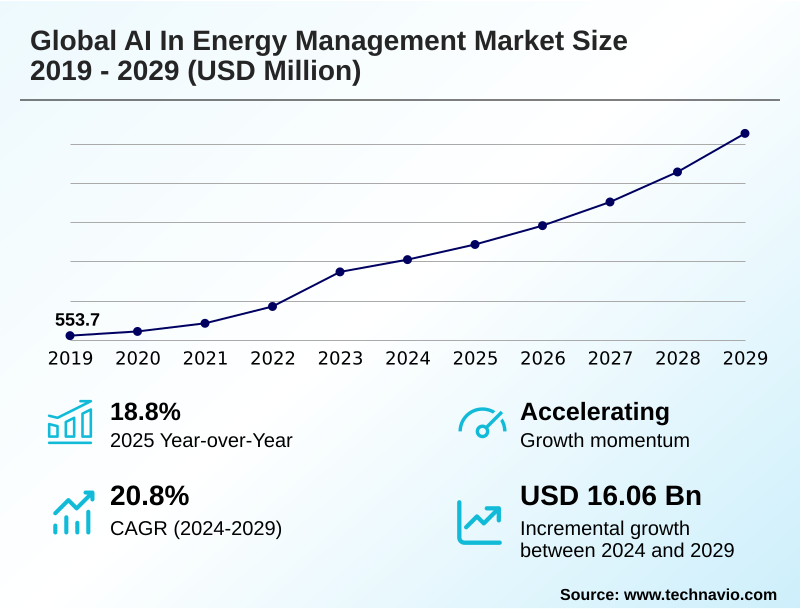 AI In Energy Management Market Size