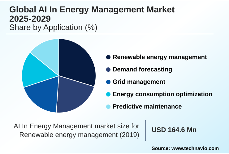 AI In Energy Management Market Market segmentation by region