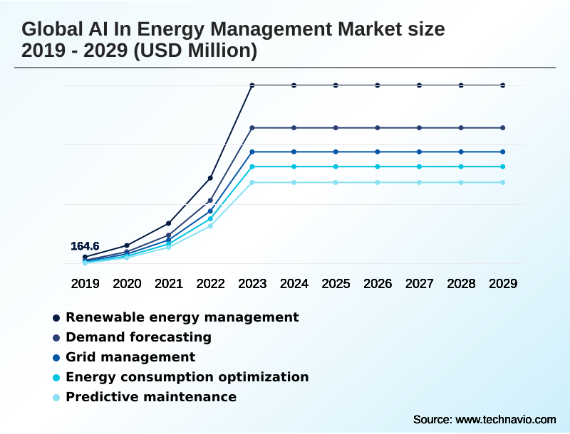 AI In Energy Management Market Segmentation