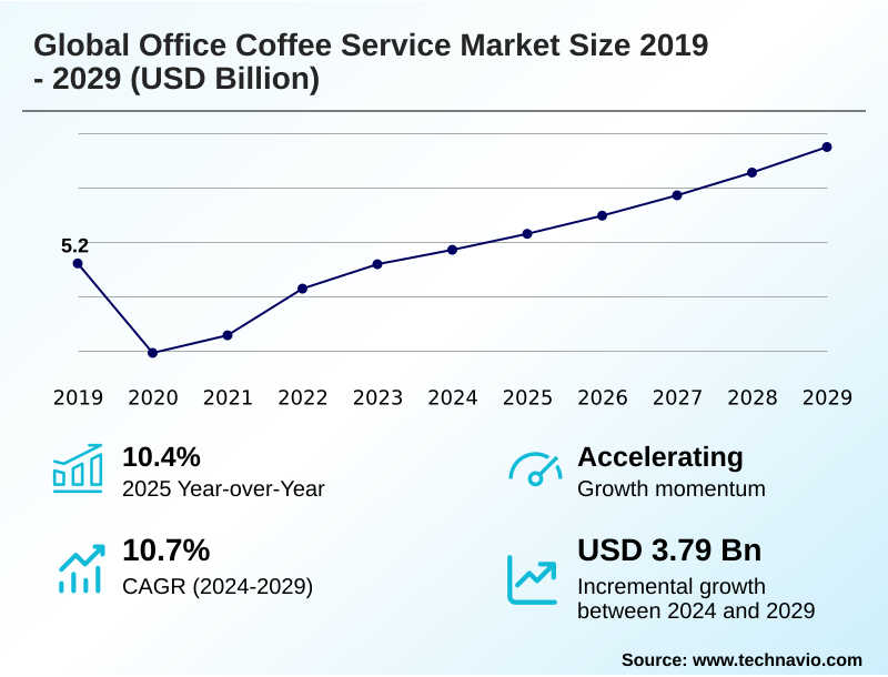 Office Coffee Service Market Size