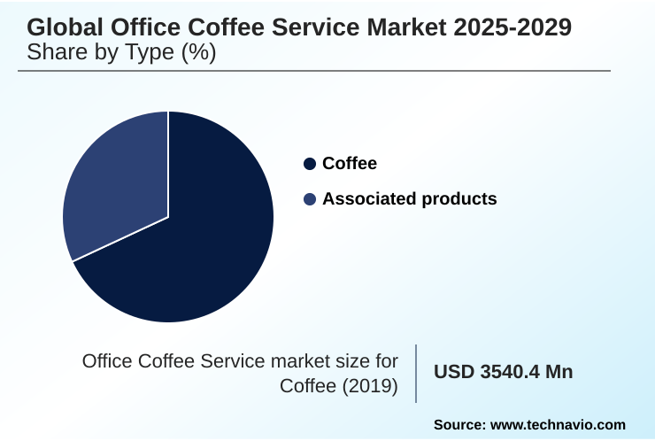 Office Coffee Service Market Market segmentation by region