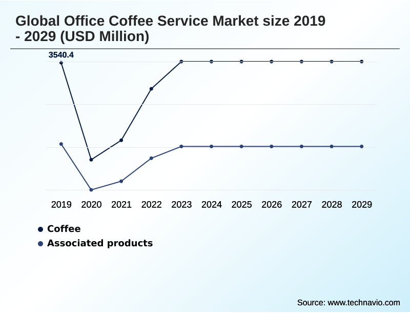 Office Coffee Service Market Segmentation