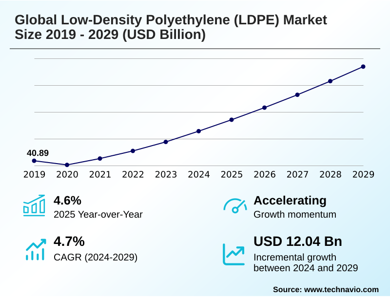 Low-density Polyethylene (LDPE) Market Size