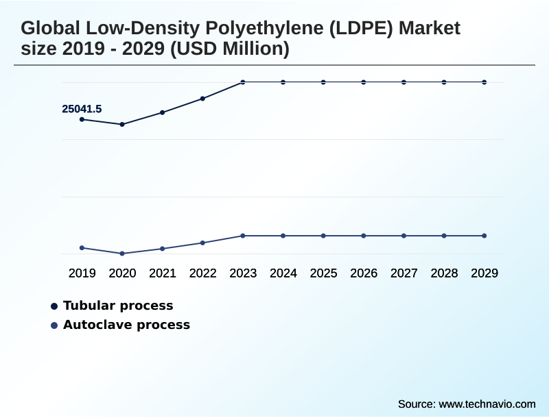 Low-density Polyethylene (LDPE) Market Segmentation
