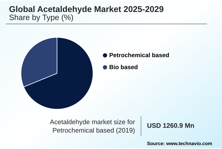 Acetaldehyde Market Market segmentation by region