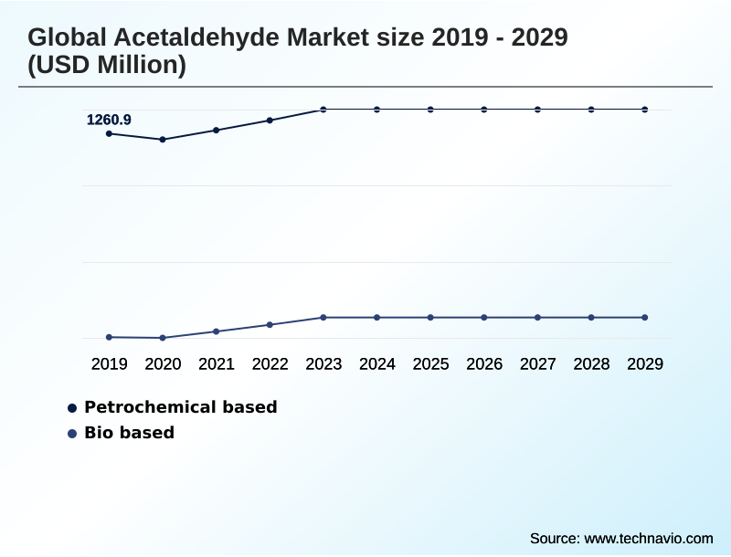 Acetaldehyde Market Segmentation
