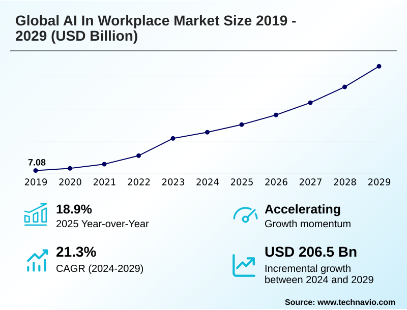 AI In Workplace Market Size