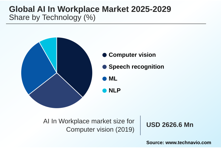 AI In Workplace Market Market segmentation by region