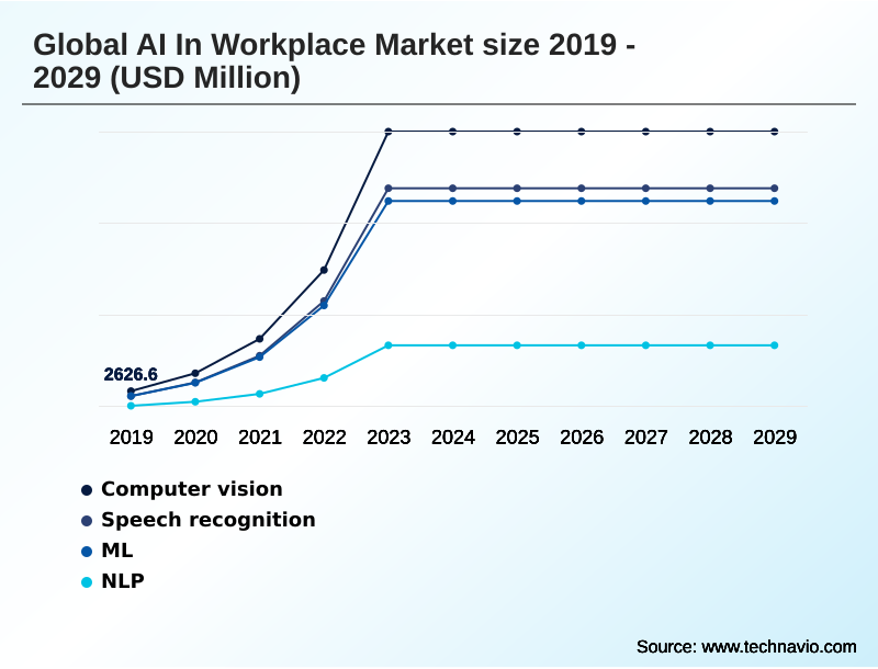 AI In Workplace Market Segmentation