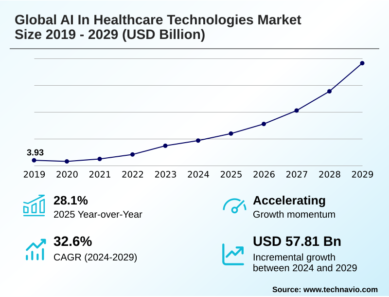 AI In Healthcare Technologies Market Size