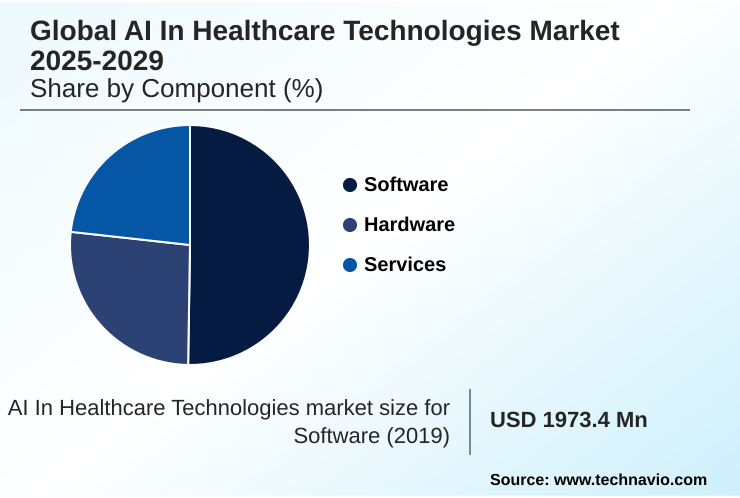 AI In Healthcare Technologies Market Market segmentation by region