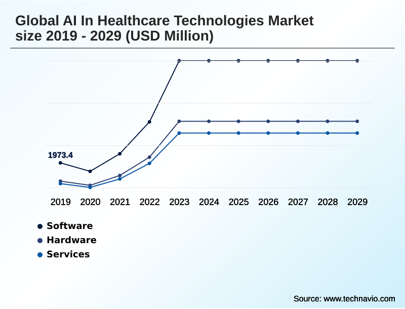 AI In Healthcare Technologies Market Segmentation