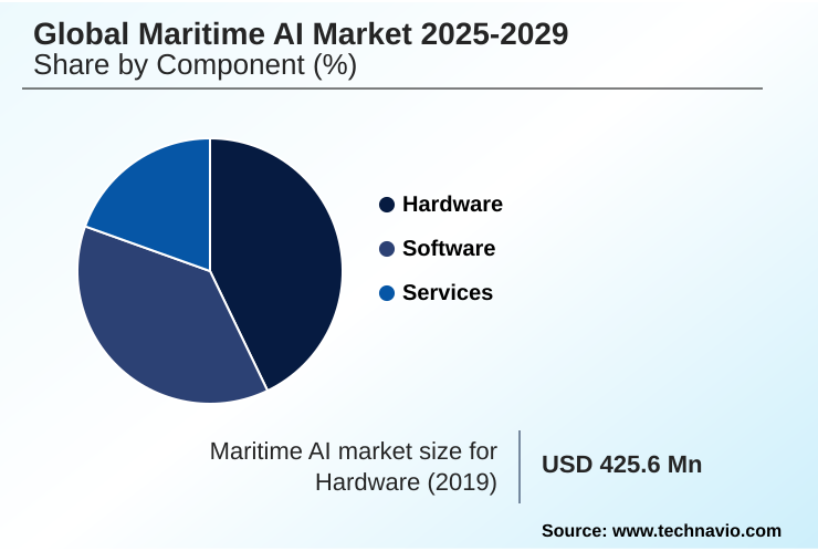 Maritime AI Market Market segmentation by region