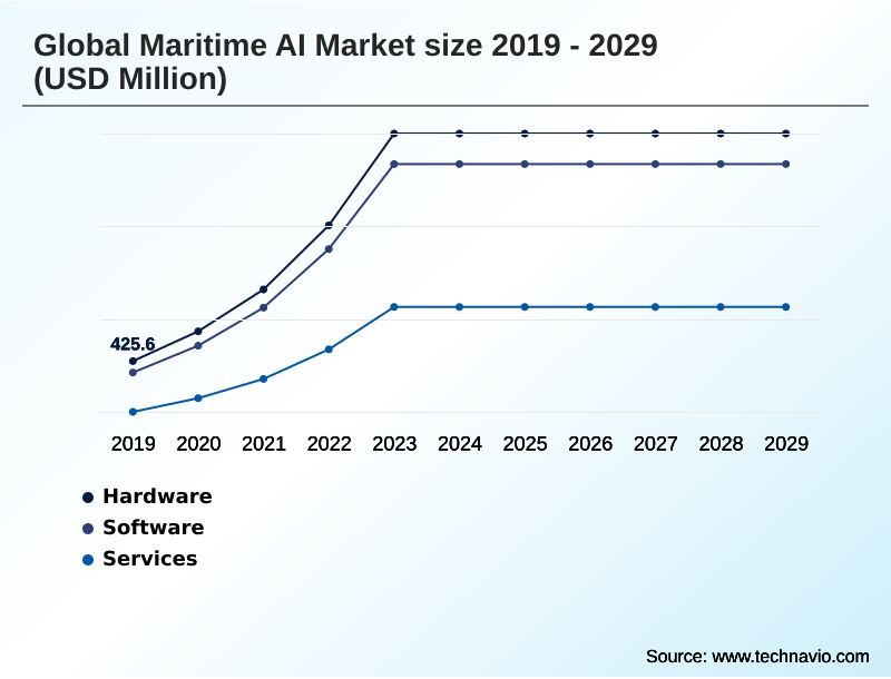 Maritime AI Market Segmentation