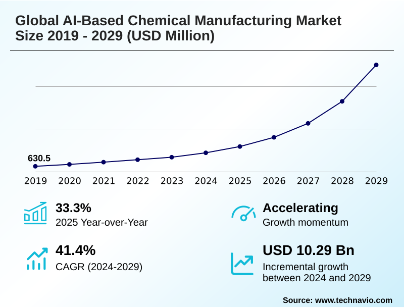 Ai-based Chemical Manufacturing Market Size