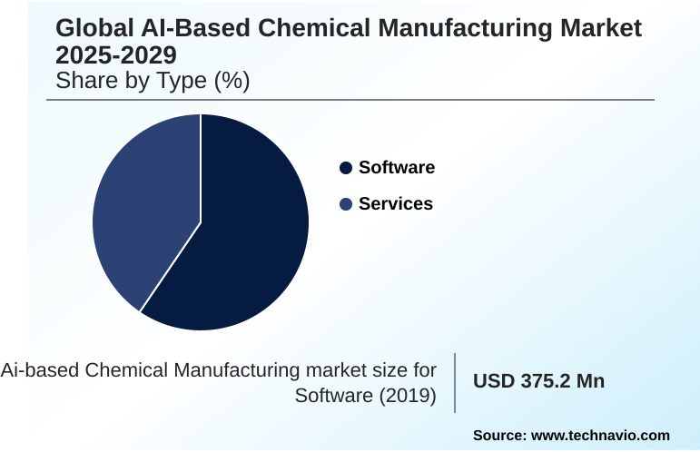 Ai-based Chemical Manufacturing Market Market segmentation by region