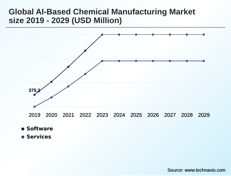 Ai-based Chemical Manufacturing Market Segmentation