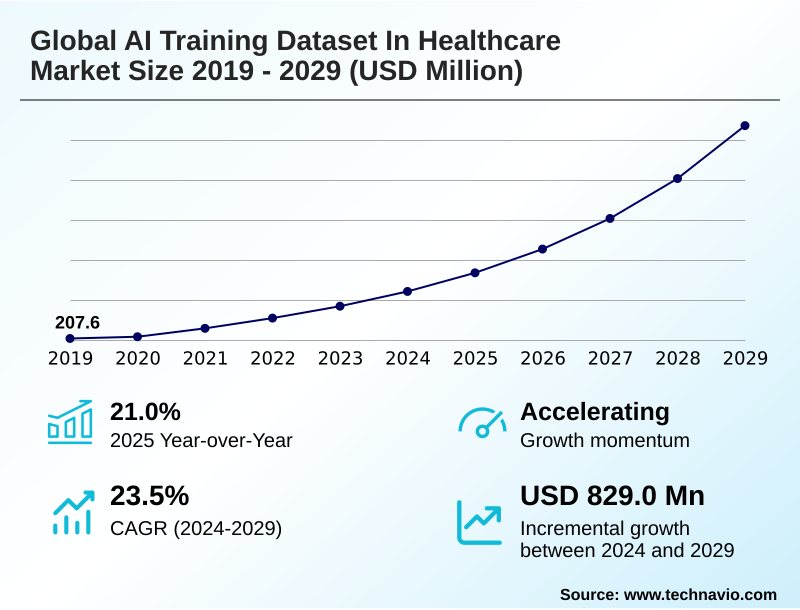 AI Training Dataset In Healthcare Market Size