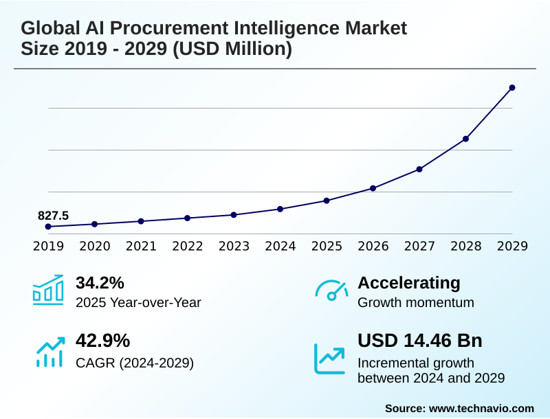 AI Procurement Intelligence Market Size
