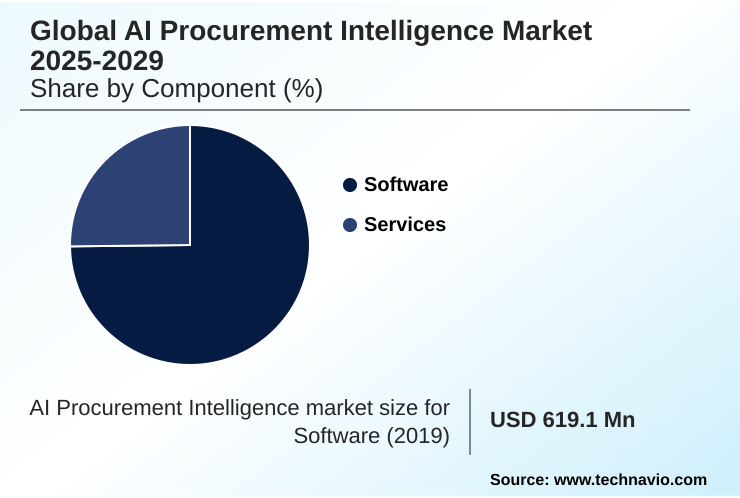 AI Procurement Intelligence Market Market segmentation by region