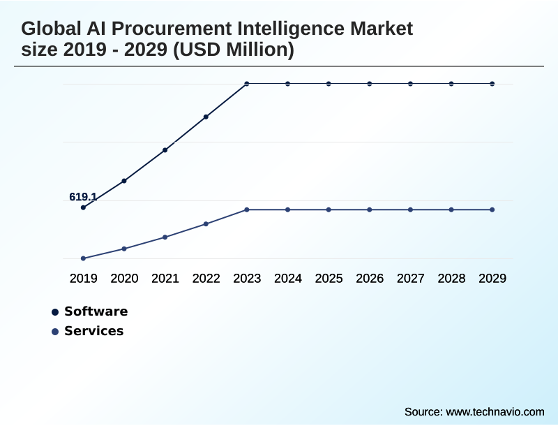 AI Procurement Intelligence Market Segmentation