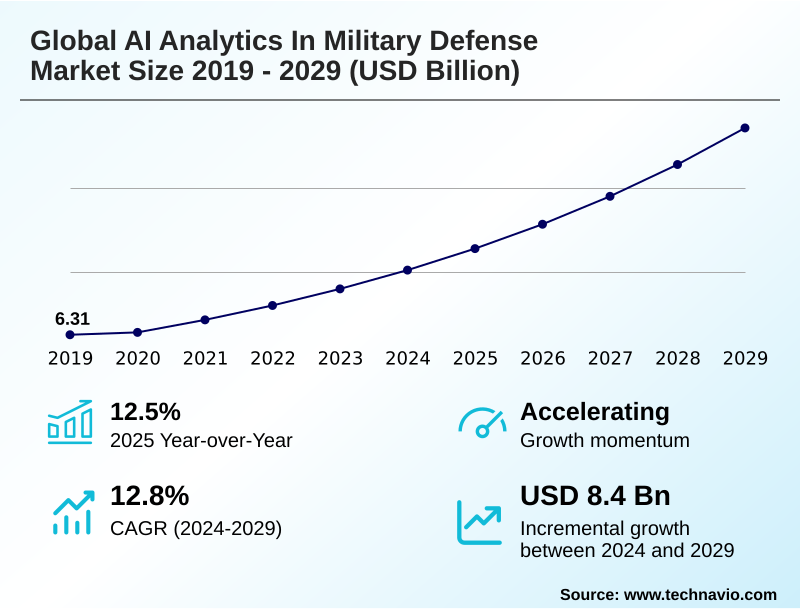 AI Analytics In Military Defense Market Size