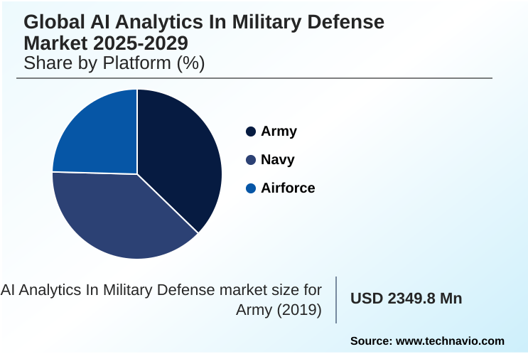 AI Analytics In Military Defense Market Market segmentation by region