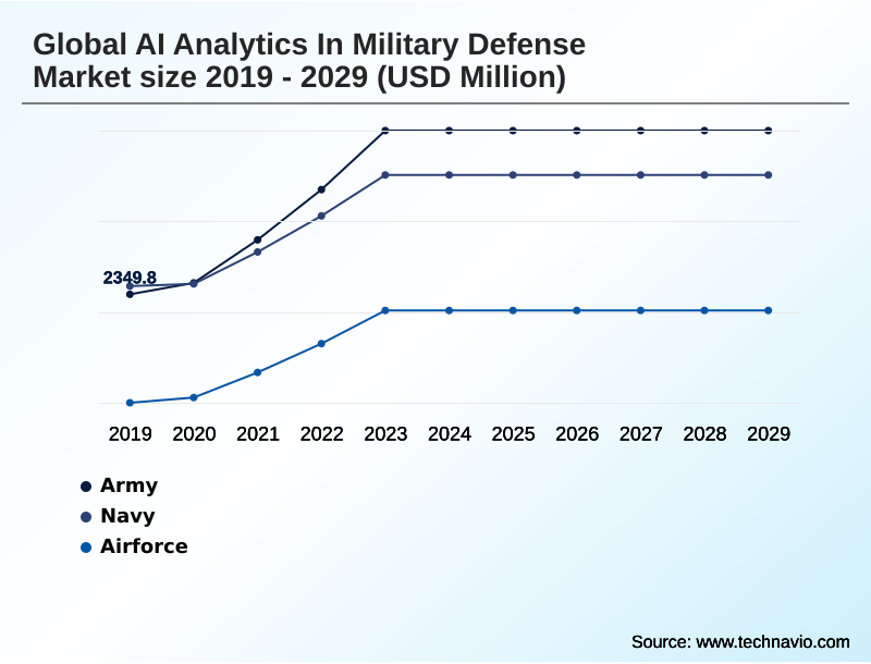 AI Analytics In Military Defense Market Segmentation