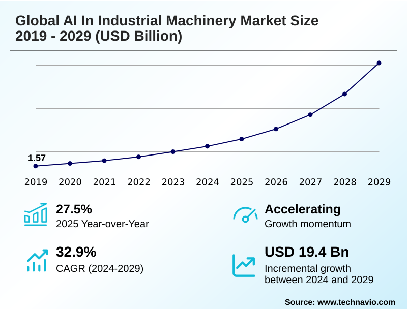 AI In Industrial Machinery Market Size