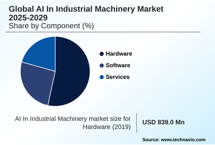 AI In Industrial Machinery Market Market segmentation by region