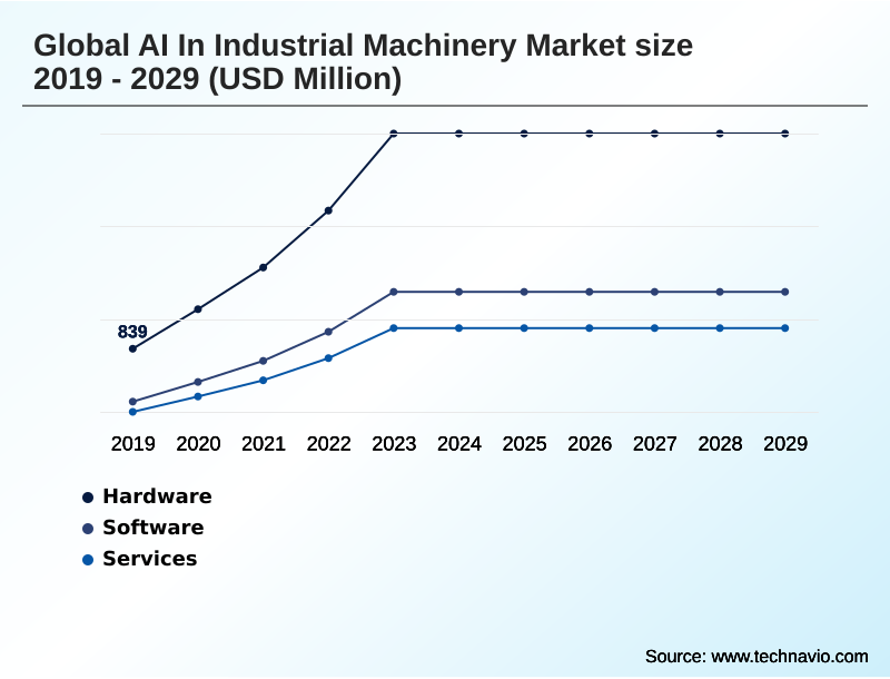 AI In Industrial Machinery Market Segmentation