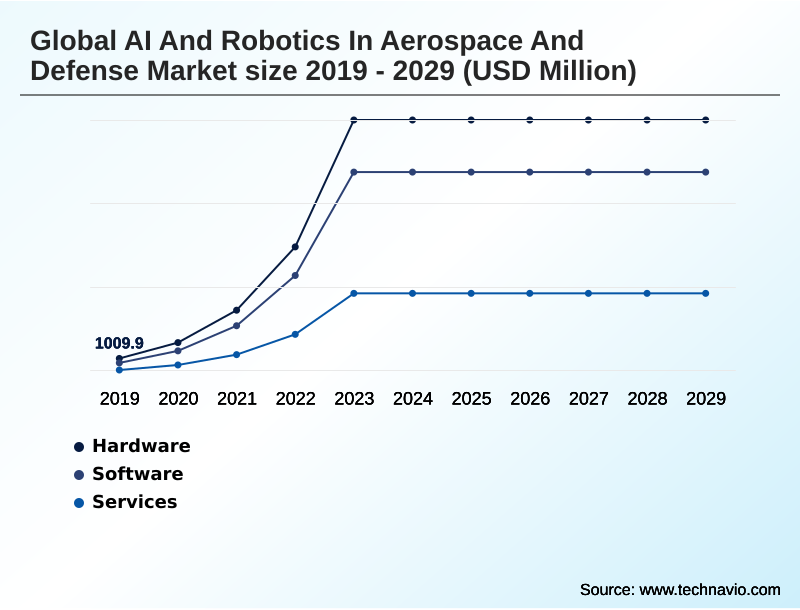 AI And Robotics In Aerospace And Defense Market Segmentation