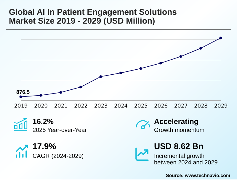 AI In Patient Engagement Solutions Market Size