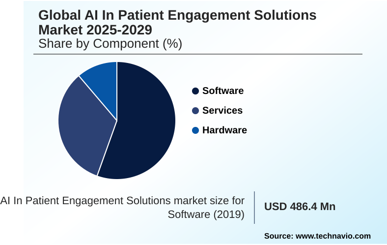 AI In Patient Engagement Solutions Market Market segmentation by region