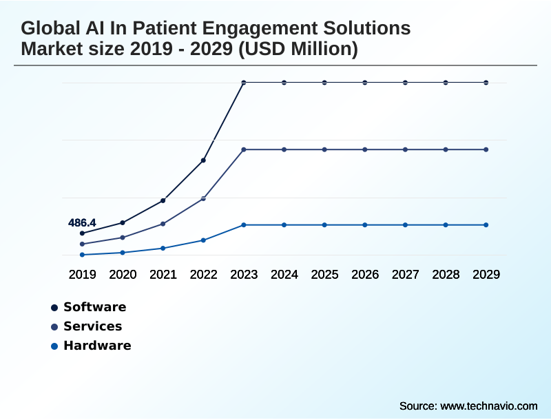AI In Patient Engagement Solutions Market Segmentation
