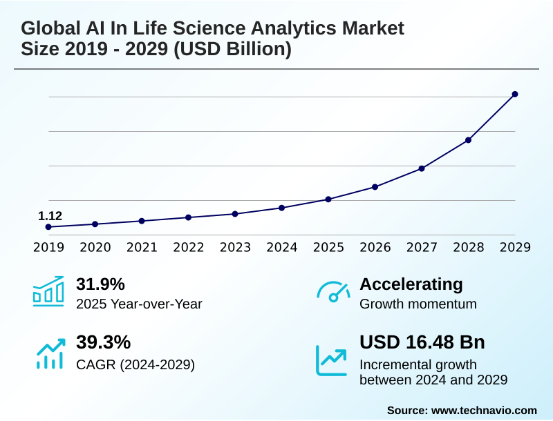 AI In Life Science Analytics Market Size