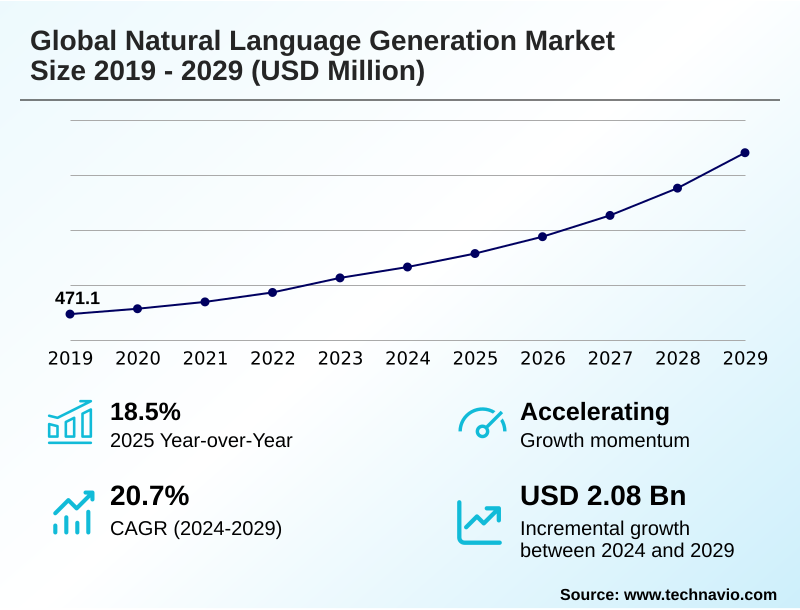 Natural Language Generation Market Size