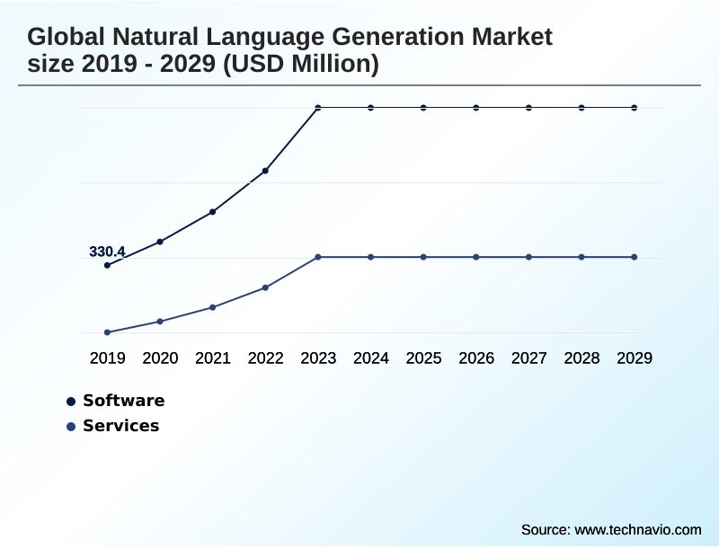 Natural Language Generation Market Segmentation