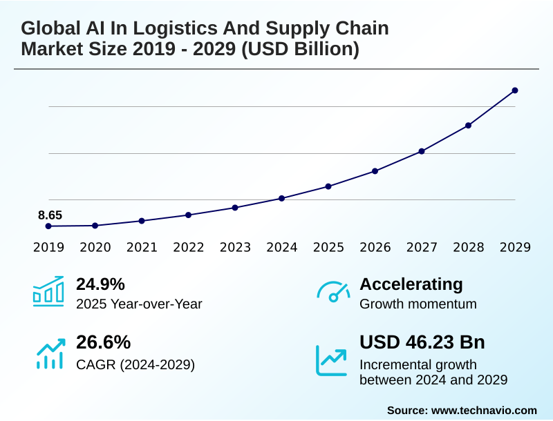 AI In Logistics And Supply Chain Market Size
