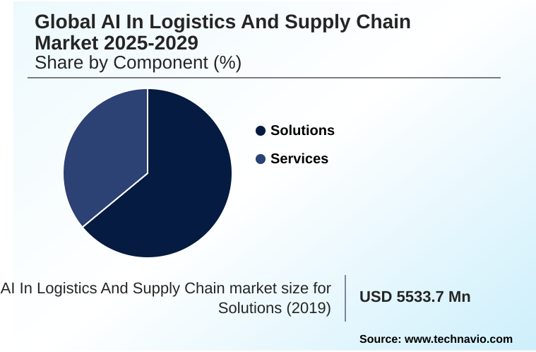 AI In Logistics And Supply Chain Market Market segmentation by region