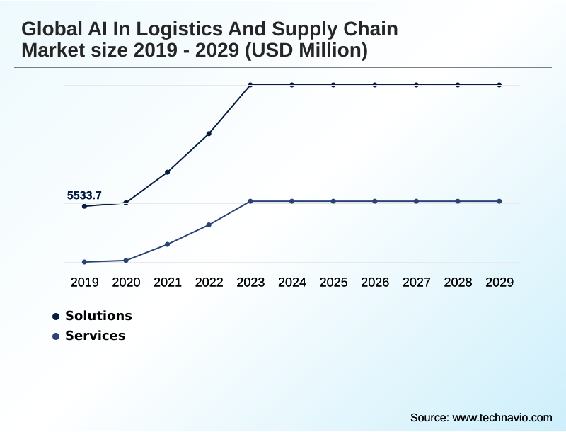 AI In Logistics And Supply Chain Market Segmentation