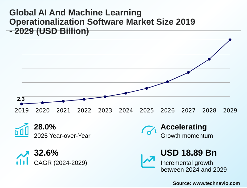 AI And Machine Learning Operationalization Software Market Size