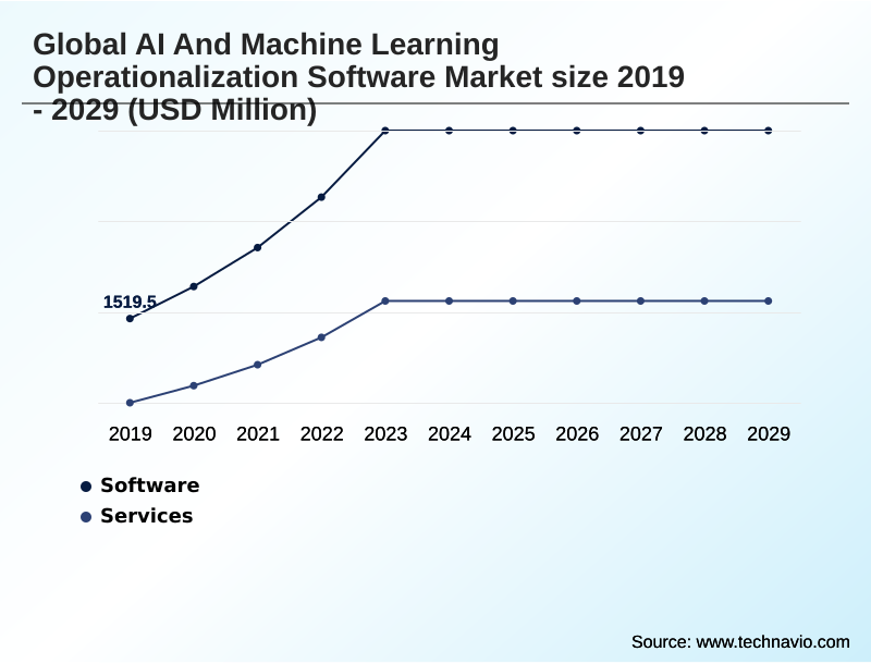 AI And Machine Learning Operationalization Software Market Segmentation