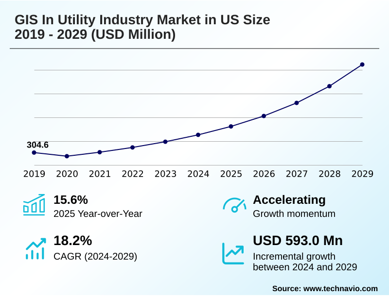 US GIS In Utility Industry Market Size